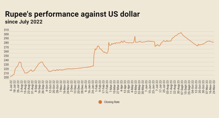 Inter-bank: rupee endures back-to-back losses against US dollar
